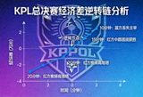 KPL 总决赛经济差逆转链分析封面图